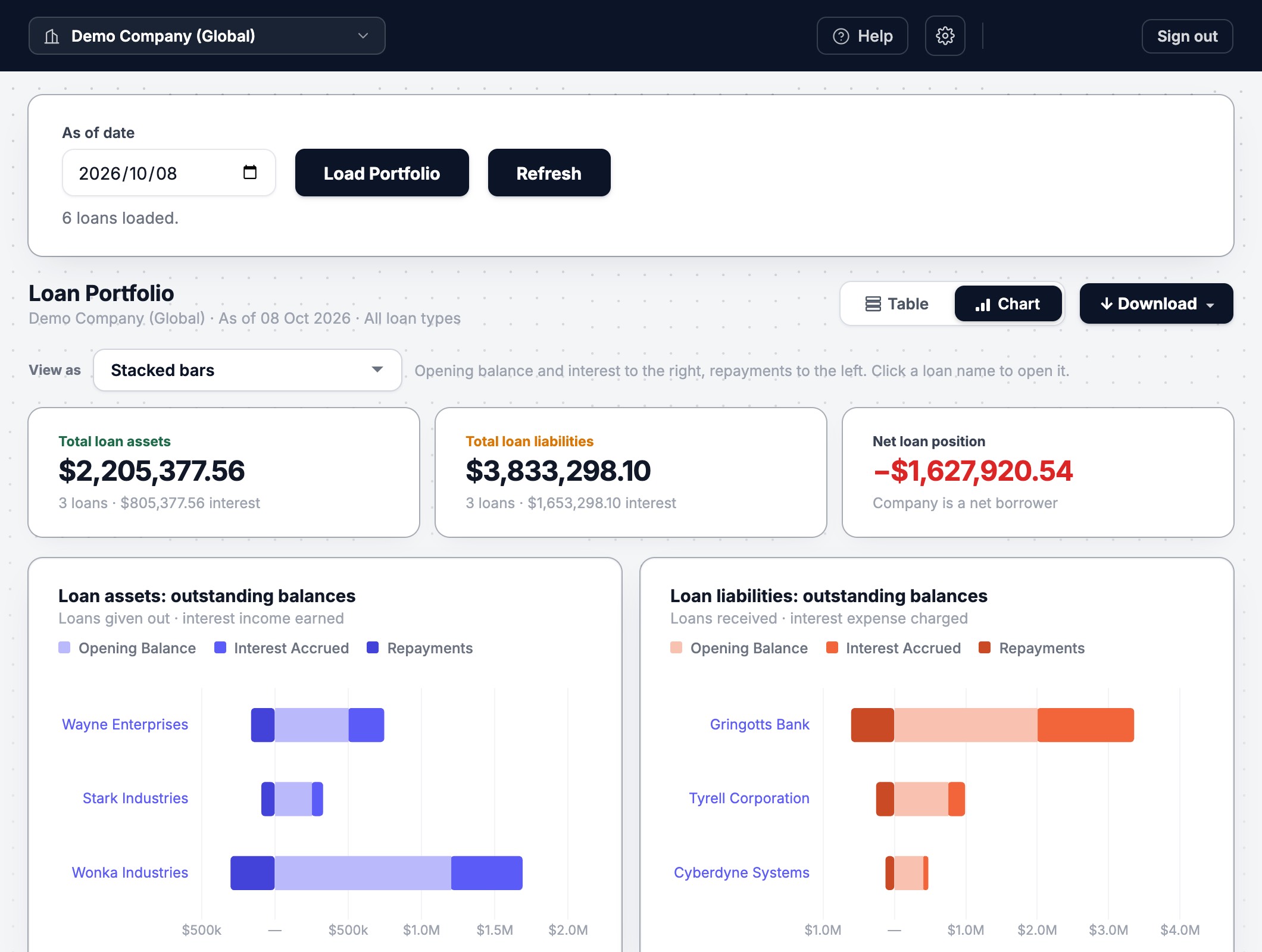 The Loanbooq Dashboard in chart view: totals for money lent, money borrowed and the net position, and a stacked bar chart of each loan's opening balance, interest and repayments